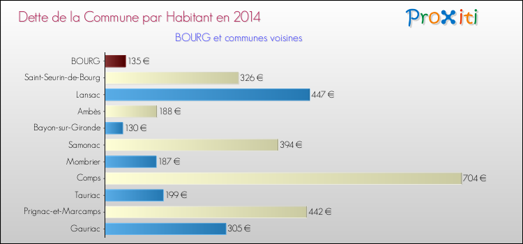 Dette par habitant de la commune en 2014 pour BOURG et les communes proches Comparaison de la dette par habitant de la commune en 2014 pour BOURG et les communes voisines