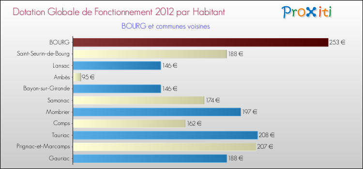 Montant des dotations globales de fonctionnement DGF par Habitant pour BOURG et les communes proches Comparaison des des dotations globales de fonctionnement DGF par habitant pour BOURG et les communes voisines