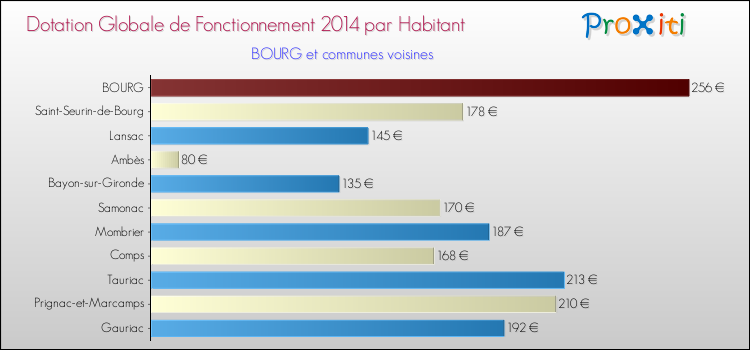 Montant des dotations globales de fonctionnement DGF par Habitant pour BOURG et les communes proches en 2014. Comparaison des des dotations globales de fonctionnement DGF par habitant pour BOURG et les communes voisines en 2014.