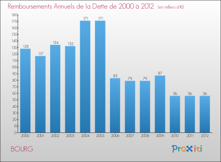 Evolution de l'annuité de la dette pour la commune de BOURG de 2000 à 2012 Annuités de la dette pour BOURG de 2000 à 2012