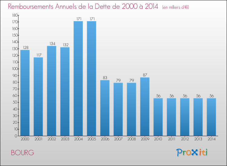 Evolution de l'annuité de la dette pour la commune de BOURG de 2000 à 2014 Annuités de la dette pour BOURG de 2000 à 2014