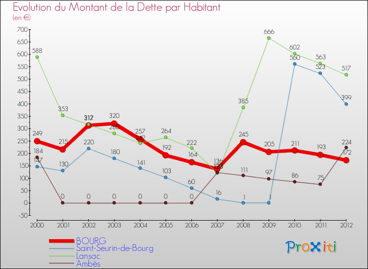 Evolution de la dette par habitant pour la commune de BOURG et les communes proches de 2000 à 2012 Comparaison de la dette par habitant pour BOURG et les communes voisines de 2000 à 2012