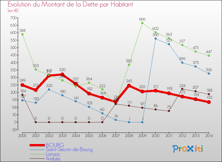 Evolution de la dette par habitant pour la commune de BOURG et les communes proches de 2000 à 2014 Comparaison de la dette par habitant pour BOURG et les communes voisines de 2000 à 2014