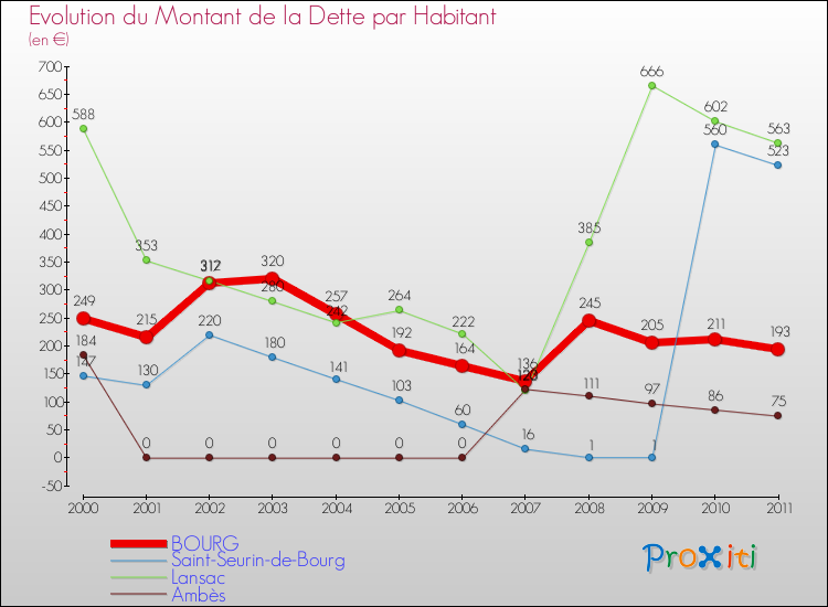 Evolution de la dette par habitant pour la commune de BOURG et les communes proches Comparaison de la dette par habitant pour BOURG et les communes voisines