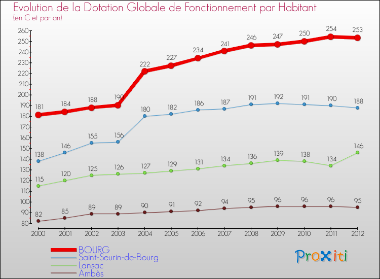 Evolution et montant de la dotation globale de fonctionnement par Habitant pour BOURG et les communes proches Comparaison des dotations globales de fonctionnement par habitant pour BOURG et les communes voisines