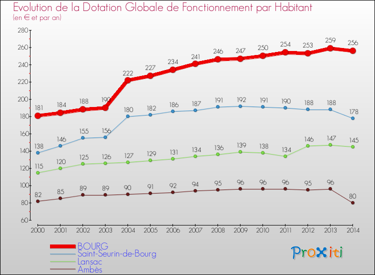 Evolution et montant de la dotation globale de fonctionnement par Habitant pour BOURG et les communes proches de 2000 à 2014. Comparaison des dotations globales de fonctionnement par habitant pour BOURG et les communes voisines de 2000 à 2014.