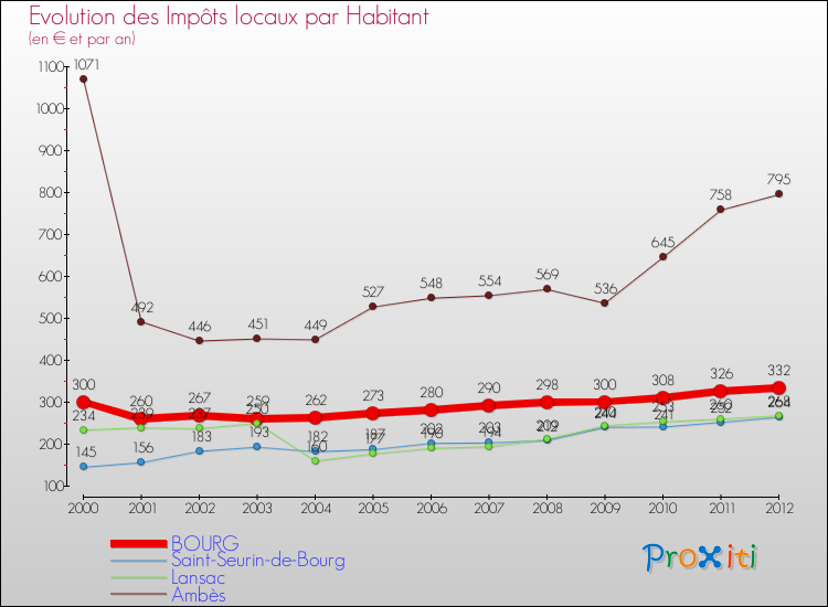 Evolution et montant des impôts locaux par Habitant pour BOURG et les communes proches Comparaison des impôts locaux par habitant pour BOURG et les communes voisines