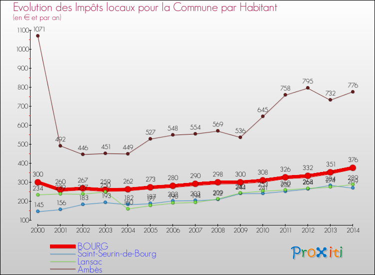 Evolution et montant des impôts locaux par Habitant pour BOURG et les communes proches de 2000 à 2014 Comparaison des impôts locaux par habitant pour BOURG et les communes voisines de 2000 à 2014