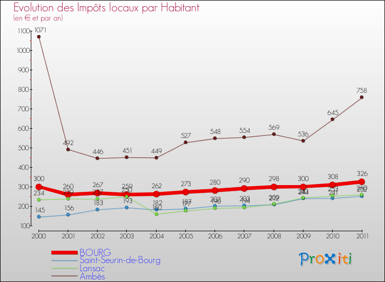 Evolution et montant des impôts locaux par Habitant pour BOURG et les communes proches Comparaison des impôts locaux par habitant pour BOURG et les communes voisines
