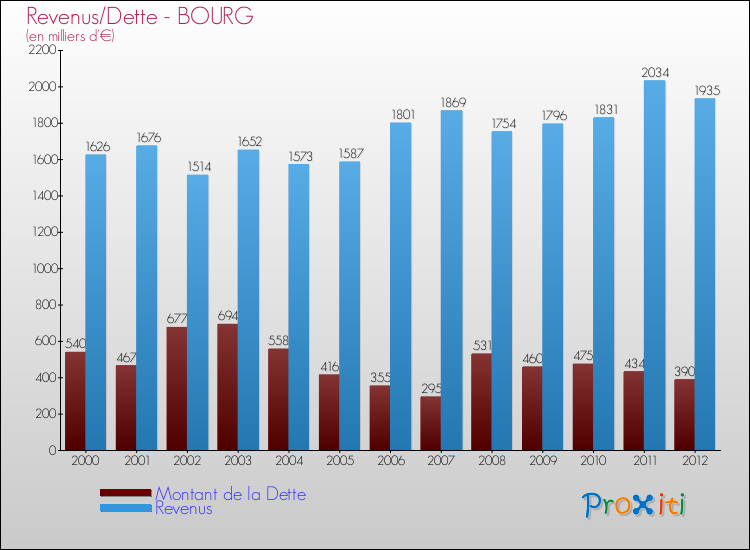 Evolution comparée de la dette et des revenus pour la commune de BOURG de 2000 à 2012 Comparaison de la dette et des revenus pour BOURG de 2000 à 2012