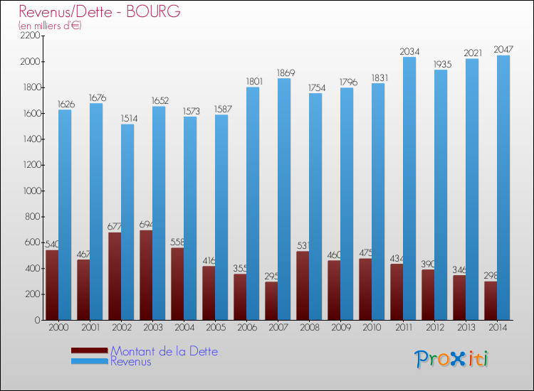 Evolution comparée de la dette et des revenus pour la commune de BOURG de 2000 à 2014 Comparaison de la dette et des revenus pour BOURG de 2000 à 2014