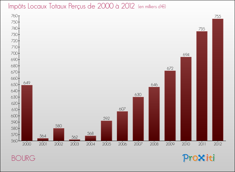 Evolution des Impôts Locaux pour la commune de BOURG de 2000 à 2012 Evolution des Impôts Locaux pour BOURG de 2000 à 2012