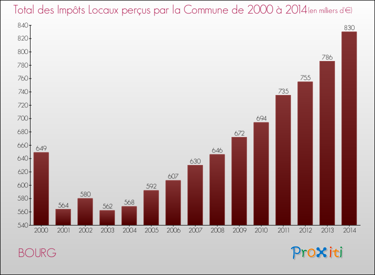 Evolution des Impôts Locaux pour la commune de BOURG de 2000 à 2014 Evolution des Impôts Locaux pour BOURG de 2000 à 2014