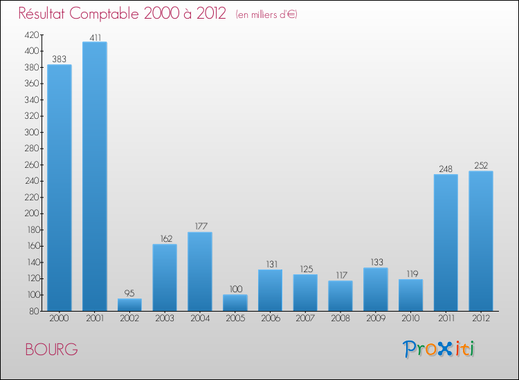 Evolution du résultat comptable pour la commune de BOURG de 2000 à 2012 Evolution du résultat comptable pour BOURG de 2000 à 2012