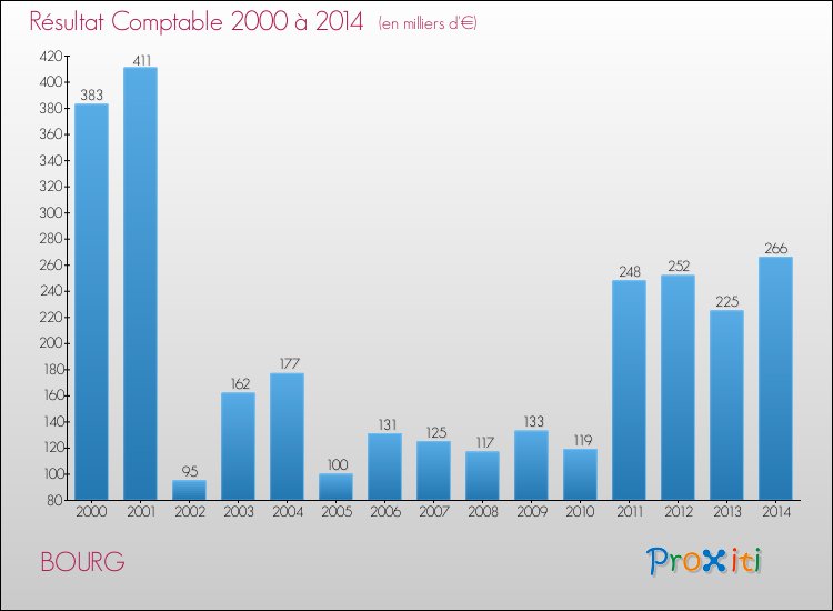 Evolution du résultat comptable pour la commune de BOURG de 2000 à 2014 Evolution du résultat comptable pour BOURG de 2000 à 2014
