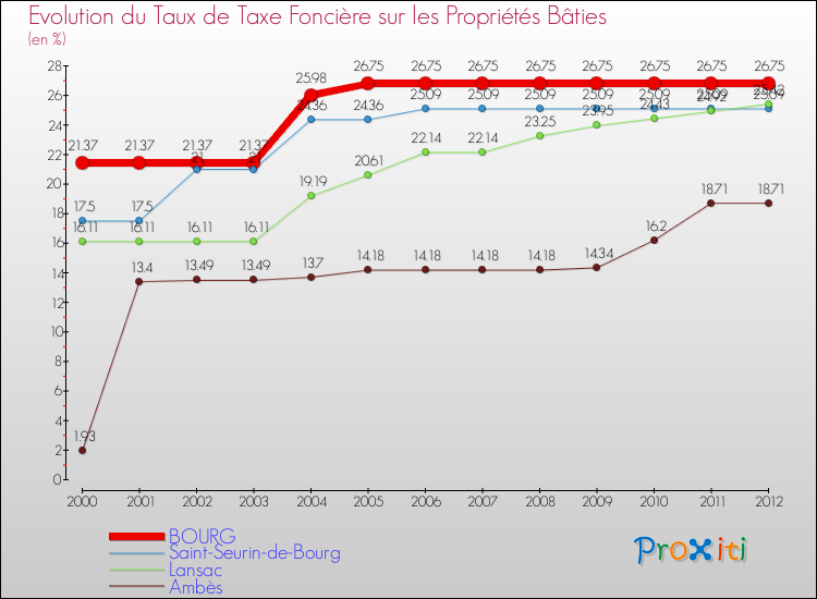 Evolution du taux de la taxe foncière sur le bati pour BOURG et les communes proches de 2000 à 2012 Comparaison des taux de taxe foncière sur le bati pour BOURG et les communes voisines de 2000 à 2012