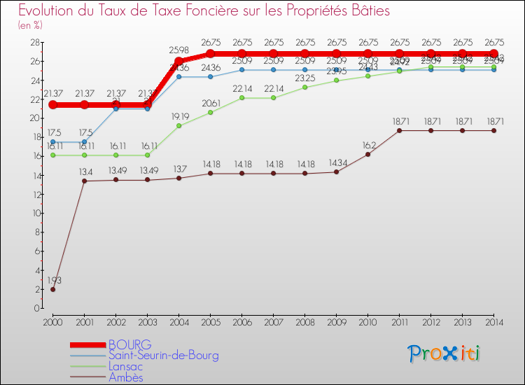 Evolution du taux de la taxe foncière sur le bati pour BOURG et les communes proches de 2000 à 2014 Comparaison des taux de taxe foncière sur le bati pour BOURG et les communes voisines de 2000 à 2014