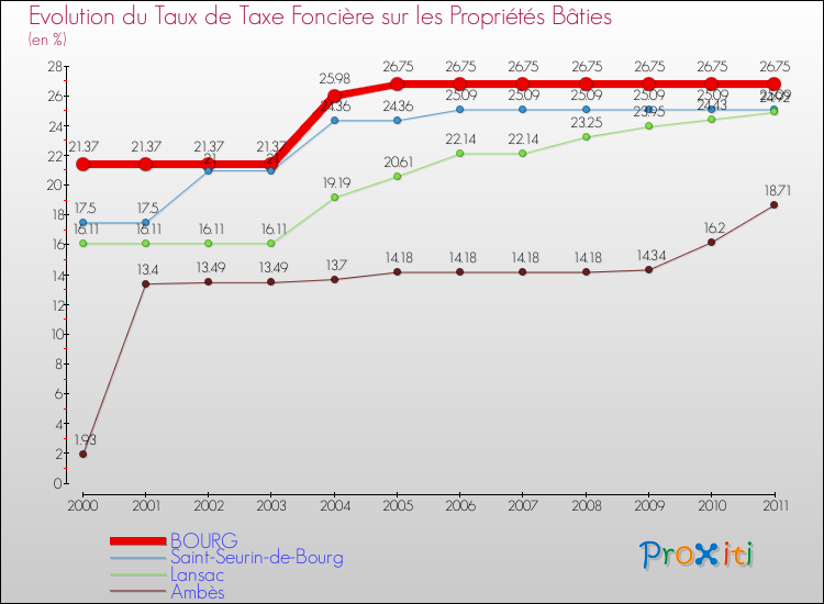 Evolution du taux de la taxe foncière sur le bati pour BOURG et les communes proches Comparaison des taux de taxe foncière sur le bati pour BOURG et les communes voisines