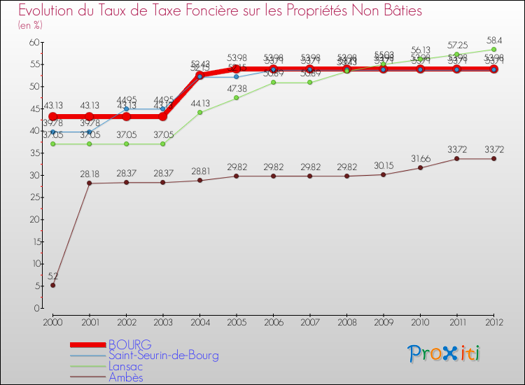Evolution du taux de la taxe foncière sur les immeubles et terrains non batis pour BOURG et les communes proches de 2000 à 2012 Comparaison des taux de la taxe foncière sur les immeubles et terrains non batis pour BOURG et les communes voisines de 2000 à 2012