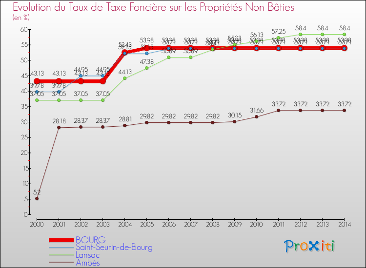 Evolution du taux de la taxe foncière sur les immeubles et terrains non batis pour BOURG et les communes proches de 2000 à 2014 Comparaison des taux de la taxe foncière sur les immeubles et terrains non batis pour BOURG et les communes voisines de 2000 à 2014