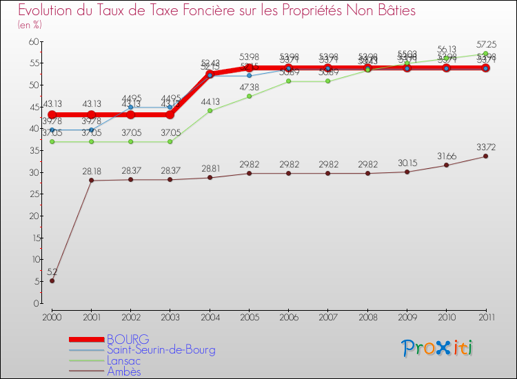 Evolution du taux de la taxe foncière sur les immeubles et terrains non batis pour BOURG et les communes proches Comparaison des taux de la taxe foncière sur les immeubles et terrains non batis pour BOURG et les communes voisines