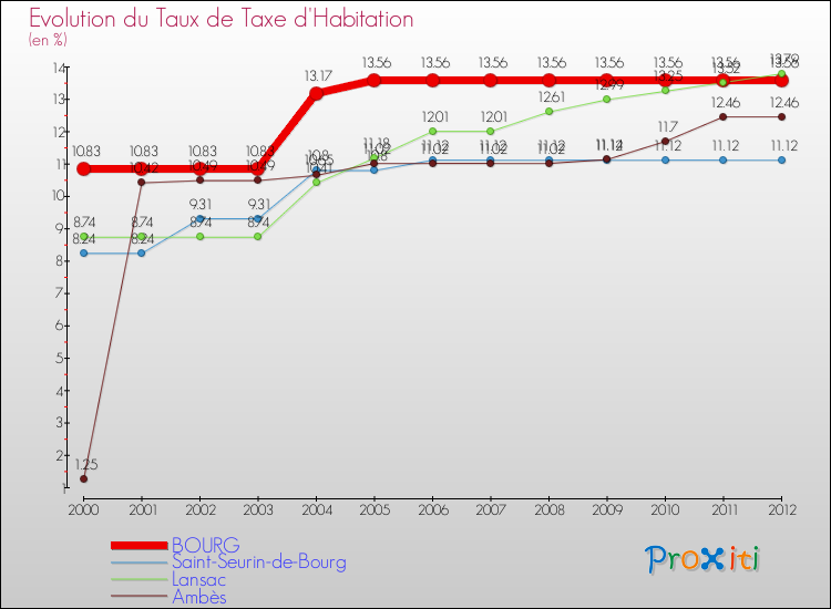 Evolution du taux de la taxe d'habitation pour BOURG et les communes proches Comparaison des taux de la taxe d'habitation pour BOURG et les communes voisines