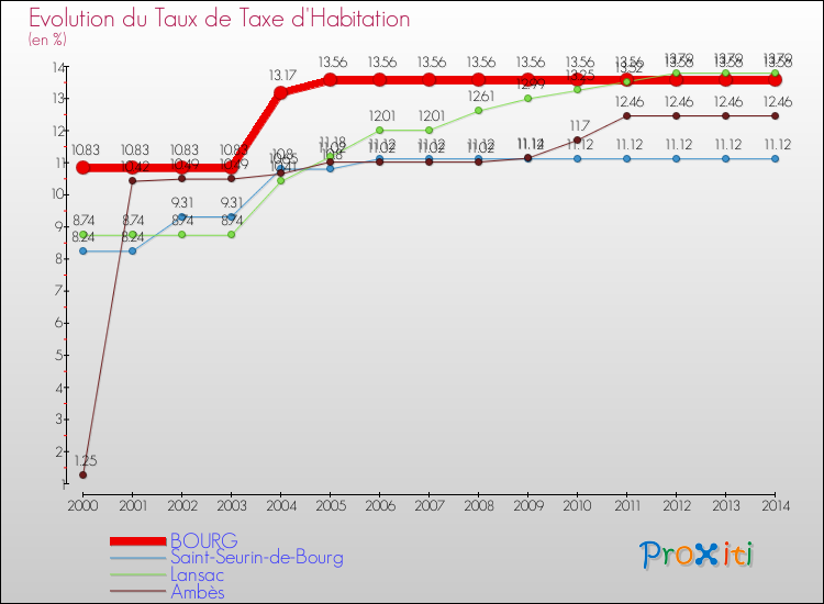 Evolution du taux de la taxe d'habitation pour BOURG et les communes proches de 2000 à 2014 Comparaison des taux de la taxe d'habitation pour BOURG et les communes voisines de 2000 à 2014