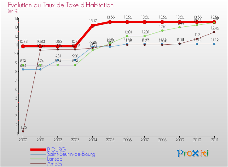 Evolution du taux de la taxe d'habitation pour BOURG et les communes proches Comparaison des taux de la taxe d'habitation pour BOURG et les communes voisines