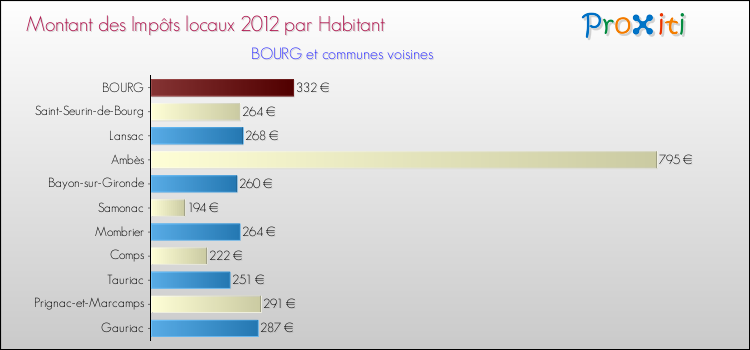 Montant des impôts locaux par Habitant pour BOURG et les communes proches Comparaison des impôts locaux par habitant pour BOURG et les communes voisines