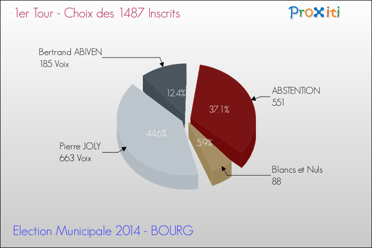 Résultats par rapport aux inscrits au 1er Tour des Elections Municipales 2014 de la commune de BOURG Elections Municipales 2014 - Résultats par rapport aux inscrits au 1er Tour pour la commune de BOURG