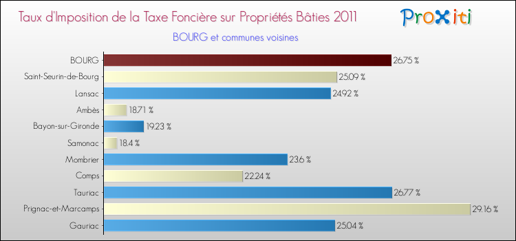 Taux d'imposition de la taxe foncière sur le bati 2011 pour BOURG et les communes proches Comparaison des taux d'imposition de la taxe foncière sur le bati 2011 pour BOURG et les communes voisines