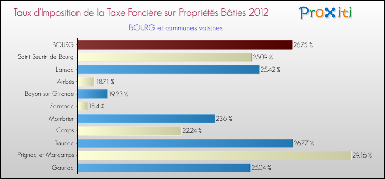 Taux d'imposition de la taxe foncière sur le bati 2012 pour BOURG et les communes proches Comparaison des taux d'imposition de la taxe foncière sur le bati 2012 pour BOURG et les communes voisines