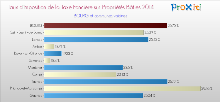 Taux d'imposition de la taxe foncière sur le bati 2014 pour BOURG et les communes proches Comparaison des taux d'imposition de la taxe foncière sur le bati 2014 pour BOURG et les communes voisines