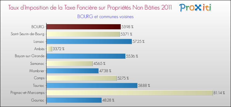 Taux d'imposition de la taxe foncière sur les immeubles et terrains non batis 2011 pour BOURG et les communes proches Comparaison des taux d'imposition de la taxe foncière sur les immeubles et terrains non batis 2011 pour BOURG et les communes voisines
