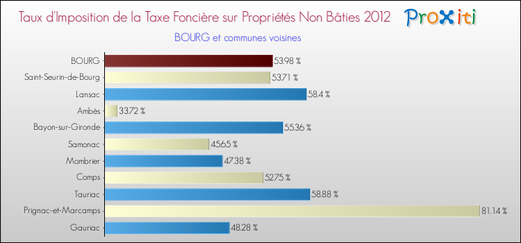 Taux d'imposition de la taxe foncière sur les immeubles et terrains non batis 2012 pour BOURG et les communes proches Comparaison des taux d'imposition de la taxe foncière sur les immeubles et terrains non batis 2012 pour BOURG et les communes voisines