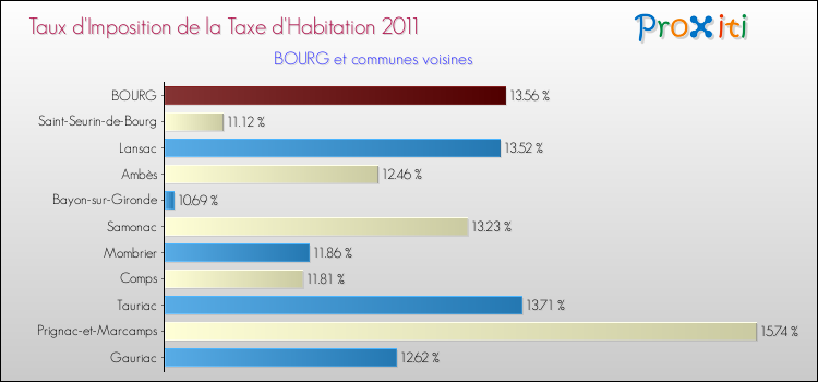 Taux d'imposition de la taxe d'habitation 2011 pour BOURG et les communes proches Comparaison des taux d'imposition de la taxe d'habitation 2011 pour BOURG et les communes voisines