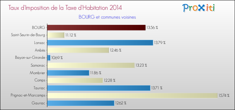 Taux d'imposition de la taxe d'habitation 2014 pour BOURG et les communes proches Comparaison des taux d'imposition de la taxe d'habitation 2014 pour BOURG et les communes voisines