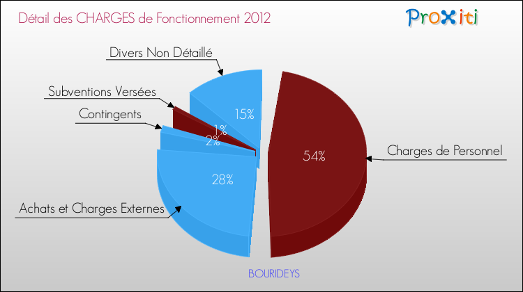 Décomposition des Charges de Fonctionnement 2012 de la commune de BOURIDEYS Charges de Fonctionnement 2012 pour la commune de BOURIDEYS
