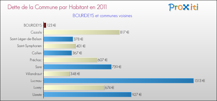 Dette par habitant de la commune en 2011 pour BOURIDEYS et les communes proches Comparaison de la dette par habitant de la commune en 2011 pour BOURIDEYS et les communes voisines