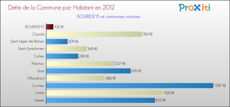 Dette par habitant de la commune en 2012 pour BOURIDEYS et les communes proches Comparaison de la dette par habitant de la commune en 2012 pour BOURIDEYS et les communes voisines
