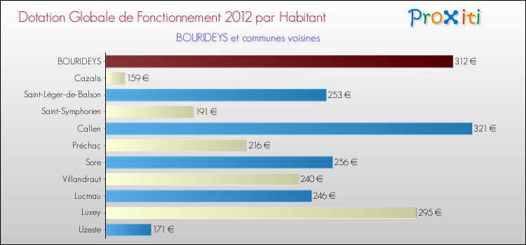 Montant des dotations globales de fonctionnement DGF par Habitant pour BOURIDEYS et les communes proches Comparaison des des dotations globales de fonctionnement DGF par habitant pour BOURIDEYS et les communes voisines