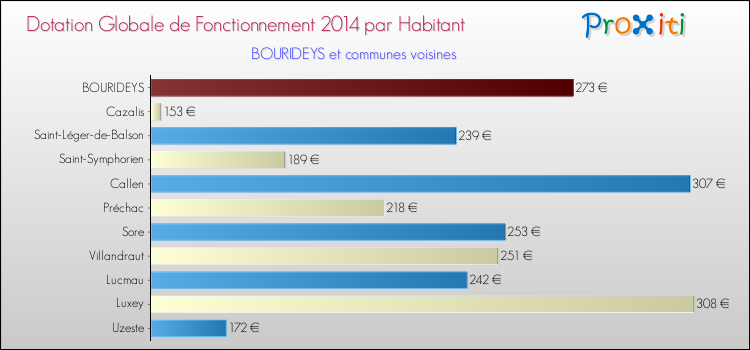 Montant des dotations globales de fonctionnement DGF par Habitant pour BOURIDEYS et les communes proches en 2014. Comparaison des des dotations globales de fonctionnement DGF par habitant pour BOURIDEYS et les communes voisines en 2014.