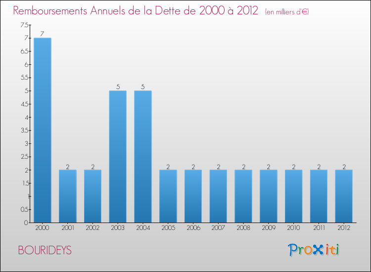 Evolution de l'annuité de la dette pour la commune de BOURIDEYS de 2000 à 2012 Annuités de la dette pour BOURIDEYS de 2000 à 2012