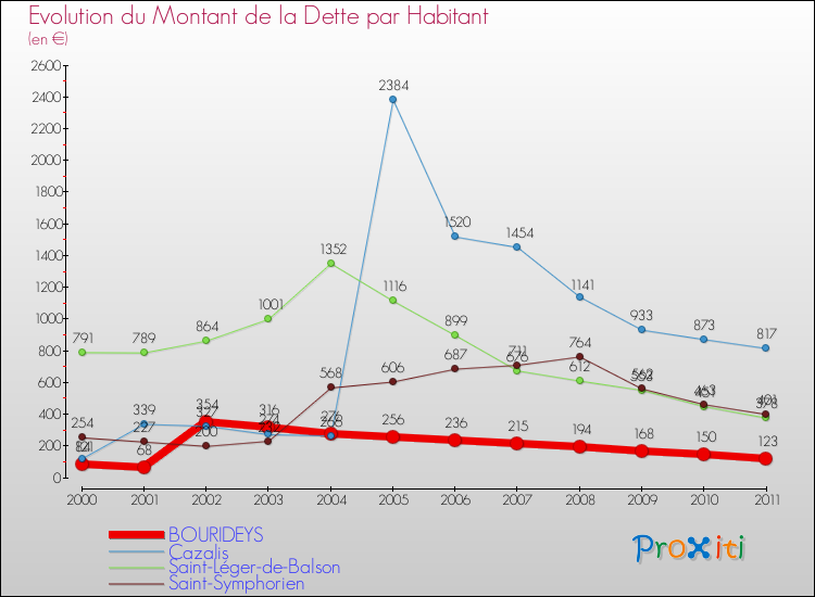 Evolution de la dette par habitant pour la commune de BOURIDEYS et les communes proches Comparaison de la dette par habitant pour BOURIDEYS et les communes voisines