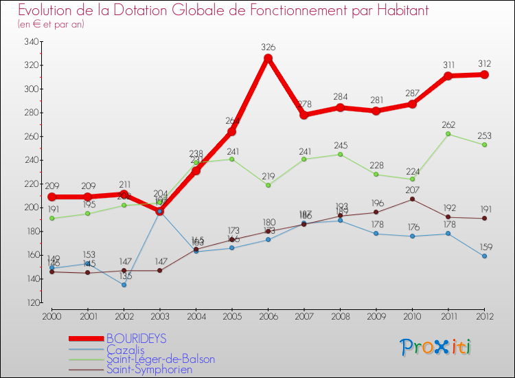 Evolution et montant de la dotation globale de fonctionnement par Habitant pour BOURIDEYS et les communes proches Comparaison des dotations globales de fonctionnement par habitant pour BOURIDEYS et les communes voisines