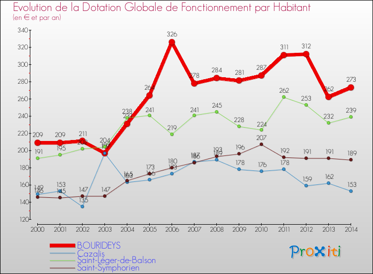 Evolution et montant de la dotation globale de fonctionnement par Habitant pour BOURIDEYS et les communes proches de 2000 à 2014. Comparaison des dotations globales de fonctionnement par habitant pour BOURIDEYS et les communes voisines de 2000 à 2014.