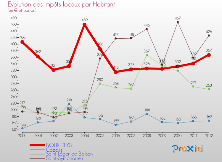 Evolution et montant des impôts locaux par Habitant pour BOURIDEYS et les communes proches Comparaison des impôts locaux par habitant pour BOURIDEYS et les communes voisines