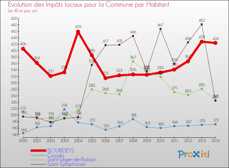 Evolution et montant des impôts locaux par Habitant pour BOURIDEYS et les communes proches de 2000 à 2014 Comparaison des impôts locaux par habitant pour BOURIDEYS et les communes voisines de 2000 à 2014
