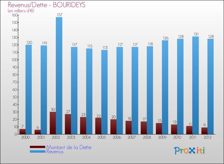 Evolution comparée de la dette et des revenus pour la commune de BOURIDEYS de 2000 à 2012 Comparaison de la dette et des revenus pour BOURIDEYS de 2000 à 2012