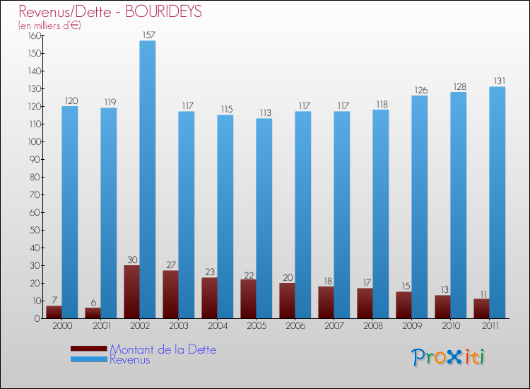 Evolution comparée de la dette et des revenus pour la commune de BOURIDEYS de 2000 à 2011 Comparaison de la dette et des revenus pour BOURIDEYS de 2000 à 2011